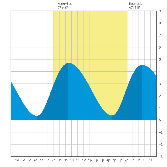 Brown Island tide chart for Monday, September 22, 2025