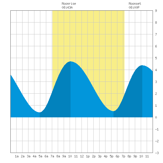 Brown Island tide chart for Tuesday, September 23, 2025