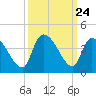 Brown Island tide chart for Wednesday, September 24, 2025