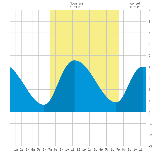 Brown Island tide chart for Thursday, September 25, 2025