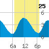 Brown Island tide chart for Thursday, September 25, 2025