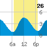 Brown Island tide chart for Friday, September 26, 2025
