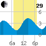 Brown Island tide chart for Monday, September 29, 2025
