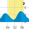 Brown Island tide chart for Tuesday, September 2, 2025