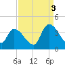 Brown Island tide chart for Wednesday, September 3, 2025
