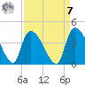 Brown Island tide chart for Sunday, September 7, 2025