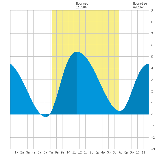 Brown Island tide chart for Friday, October 10, 2025