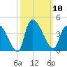 Brown Island tide chart for Friday, October 10, 2025