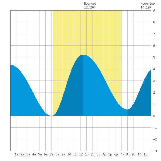 Brown Island tide chart for Saturday, October 11, 2025