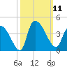 Brown Island tide chart for Saturday, October 11, 2025