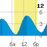 Brown Island tide chart for Sunday, October 12, 2025
