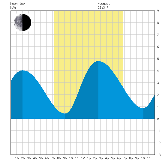 Brown Island tide chart for Monday, October 13, 2025