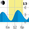 Brown Island tide chart for Monday, October 13, 2025