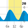 Brown Island tide chart for Monday, October 20, 2025