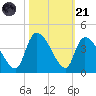 Brown Island tide chart for Tuesday, October 21, 2025
