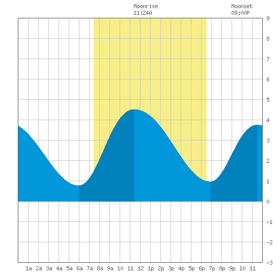 Brown Island tide chart for Saturday, October 25, 2025