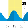 Brown Island tide chart for Saturday, October 25, 2025