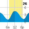 Brown Island tide chart for Sunday, October 26, 2025