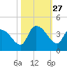 Brown Island tide chart for Monday, October 27, 2025