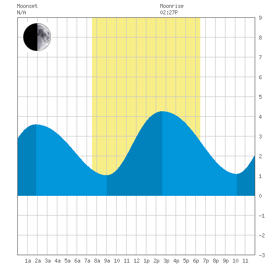 Brown Island tide chart for Wednesday, October 29, 2025