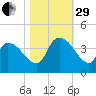 Brown Island tide chart for Wednesday, October 29, 2025