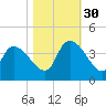 Brown Island tide chart for Thursday, October 30, 2025