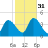 Brown Island tide chart for Friday, October 31, 2025