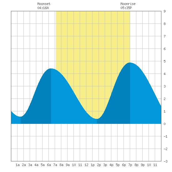 Brown Island tide chart for Saturday, October 4, 2025