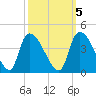 Brown Island tide chart for Sunday, October 5, 2025