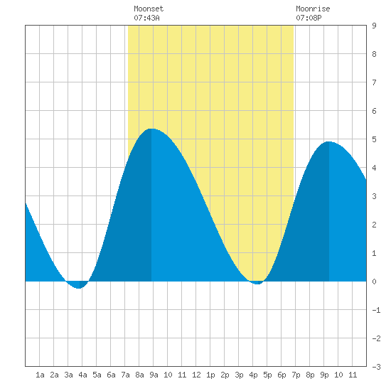 Brown Island tide chart for Tuesday, October 7, 2025