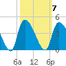 Brown Island tide chart for Tuesday, October 7, 2025