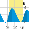 Brown Island tide chart for Wednesday, October 8, 2025
