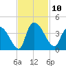 Brown Island tide chart for Monday, November 10, 2025