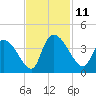 Brown Island tide chart for Tuesday, November 11, 2025