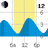 Brown Island tide chart for Wednesday, November 12, 2025