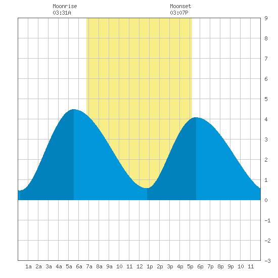 Brown Island tide chart for Sunday, November 16, 2025