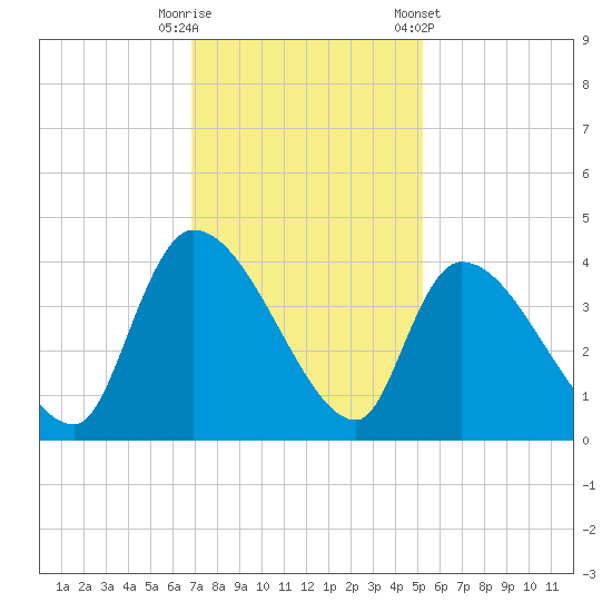 Brown Island tide chart for Tuesday, November 18, 2025