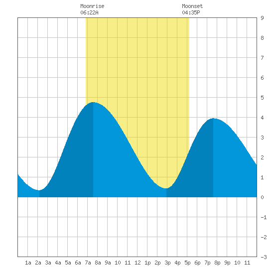 Brown Island tide chart for Wednesday, November 19, 2025
