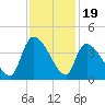 Brown Island tide chart for Wednesday, November 19, 2025