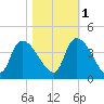 Brown Island tide chart for Saturday, November 1, 2025
