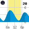 Brown Island tide chart for Thursday, November 20, 2025