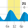 Brown Island tide chart for Friday, November 21, 2025