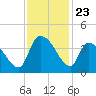 Brown Island tide chart for Sunday, November 23, 2025
