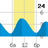 Brown Island tide chart for Monday, November 24, 2025
