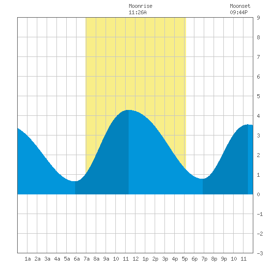 Brown Island tide chart for Tuesday, November 25, 2025