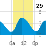 Brown Island tide chart for Tuesday, November 25, 2025