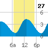 Brown Island tide chart for Thursday, November 27, 2025