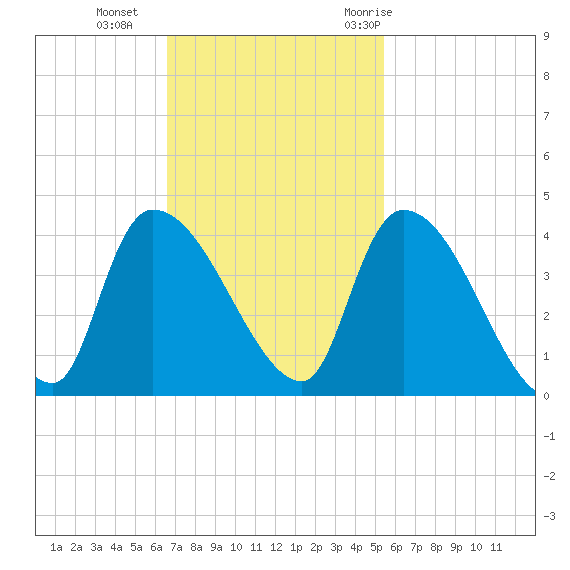 Brown Island tide chart for Sunday, November 2, 2025