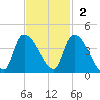 Brown Island tide chart for Sunday, November 2, 2025