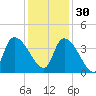 Brown Island tide chart for Sunday, November 30, 2025